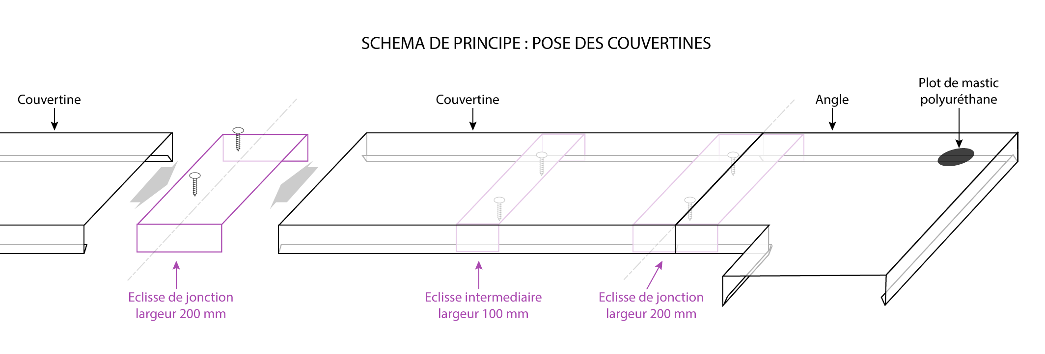 schema de principe pour la pose des couvertines